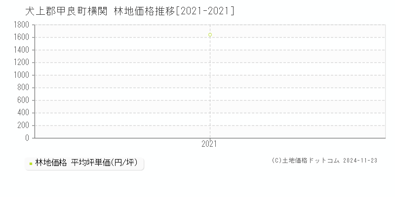 横関(犬上郡甲良町)の林地価格推移グラフ(坪単価)[2021-2021年]