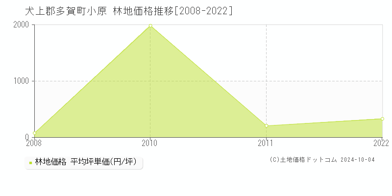 小原(犬上郡多賀町)の林地価格推移グラフ(坪単価)[2008-2022年]