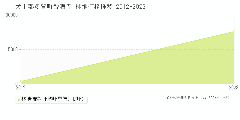 敏満寺(犬上郡多賀町)の林地価格推移グラフ(坪単価)[2012-2023年]