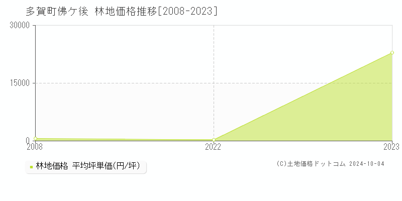 大字佛ケ後(多賀町)の林地価格推移グラフ(坪単価)[2008-2023年]