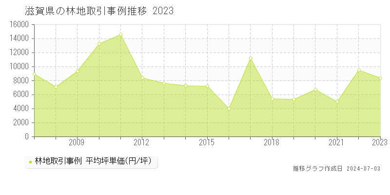 滋賀県の林地取引事例推移グラフ 