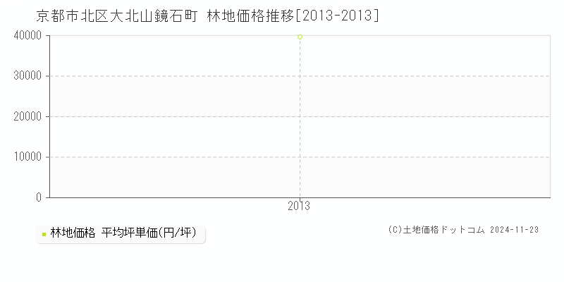 大北山鏡石町(京都市北区)の林地価格推移グラフ(坪単価)[2013-2013年]