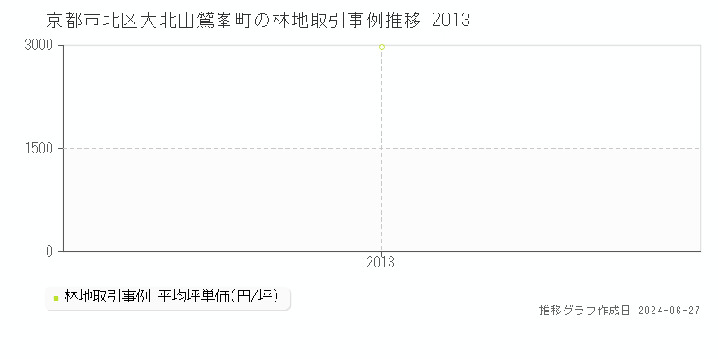 京都市北区大北山鷲峯町の林地取引事例推移グラフ 