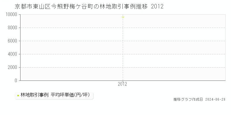 京都市東山区今熊野梅ケ谷町の林地取引事例推移グラフ 