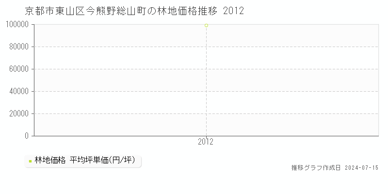 京都市東山区今熊野総山町の林地取引事例推移グラフ 