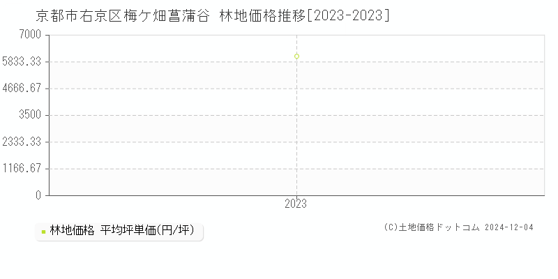 梅ケ畑菖蒲谷(京都市右京区)の林地価格推移グラフ(坪単価)[2023-2023年]