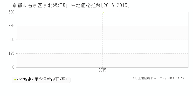 京北浅江町(京都市右京区)の林地価格推移グラフ(坪単価)[2015-2015年]