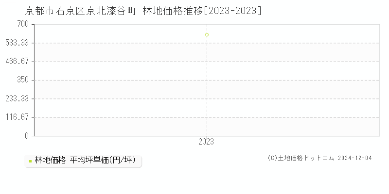 京北漆谷町(京都市右京区)の林地価格推移グラフ(坪単価)[2023-2023年]