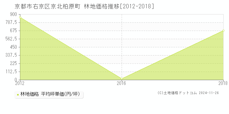 京北柏原町(京都市右京区)の林地価格推移グラフ(坪単価)[2012-2018年]