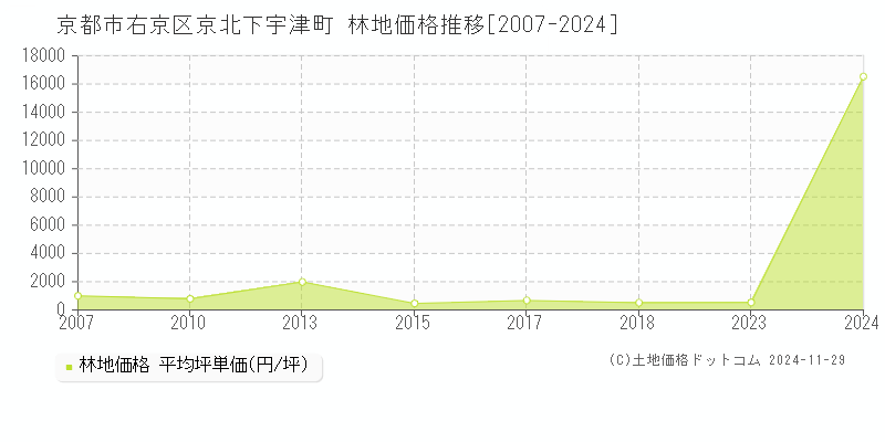 京北下宇津町(京都市右京区)の林地価格推移グラフ(坪単価)[2007-2024年]