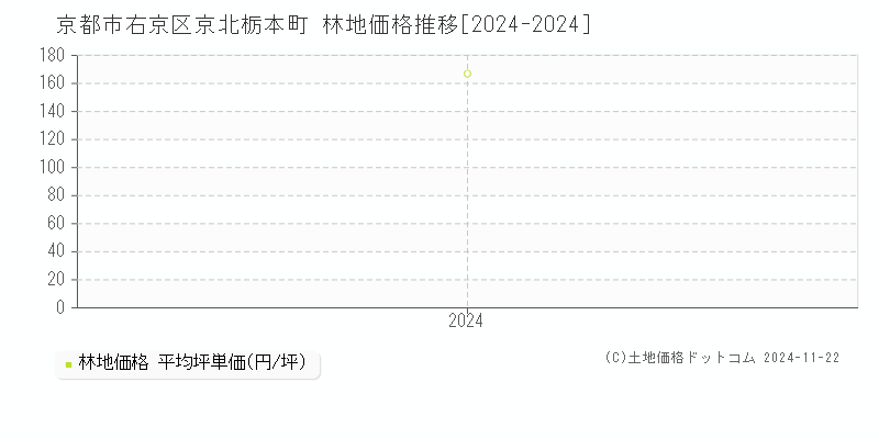 京北栃本町(京都市右京区)の林地価格推移グラフ(坪単価)[2024-2024年]