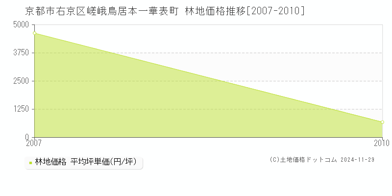 嵯峨鳥居本一華表町(京都市右京区)の林地価格推移グラフ(坪単価)[2007-2010年]