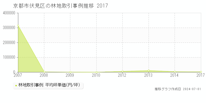 京都市伏見区の林地取引事例推移グラフ 