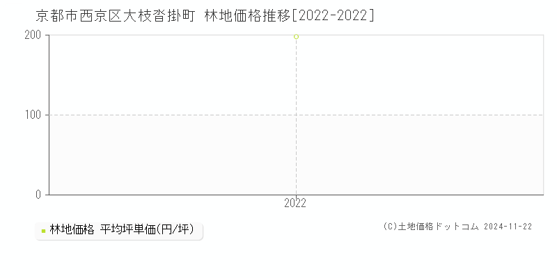 大枝沓掛町(京都市西京区)の林地価格推移グラフ(坪単価)[2022-2022年]