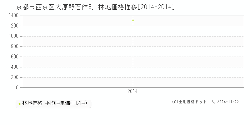 大原野石作町(京都市西京区)の林地価格推移グラフ(坪単価)[2014-2014年]