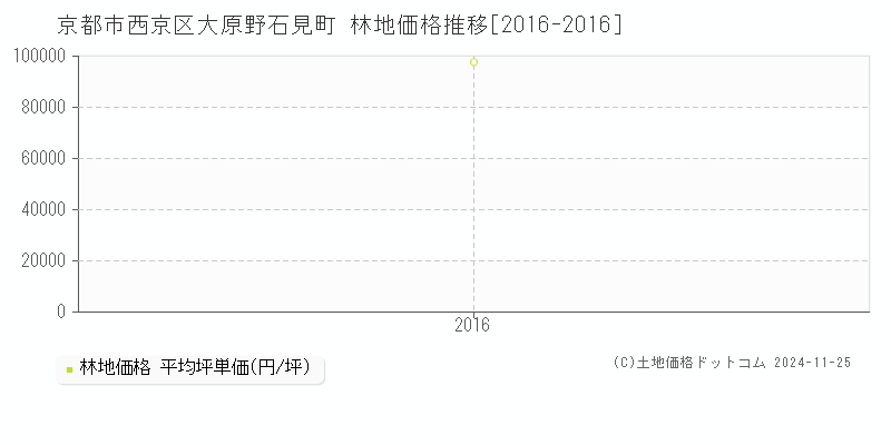 大原野石見町(京都市西京区)の林地価格推移グラフ(坪単価)[2016-2016年]