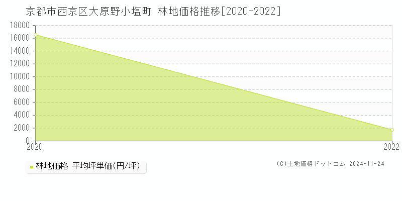 大原野小塩町(京都市西京区)の林地価格推移グラフ(坪単価)[2020-2022年]