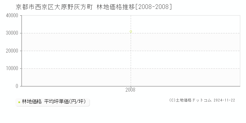 大原野灰方町(京都市西京区)の林地価格推移グラフ(坪単価)[2008-2008年]