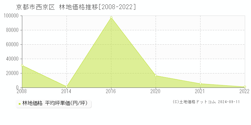 京都市西京区(京都府)の林地価格推移グラフ(坪単価)[2008-2022年]