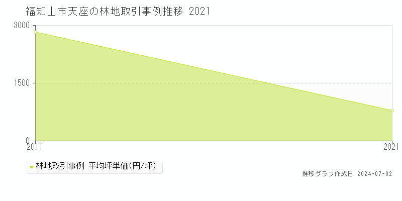 福知山市天座の林地取引事例推移グラフ 