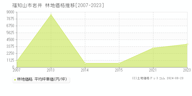 岩井(福知山市)の林地価格推移グラフ(坪単価)[2007-2023年]