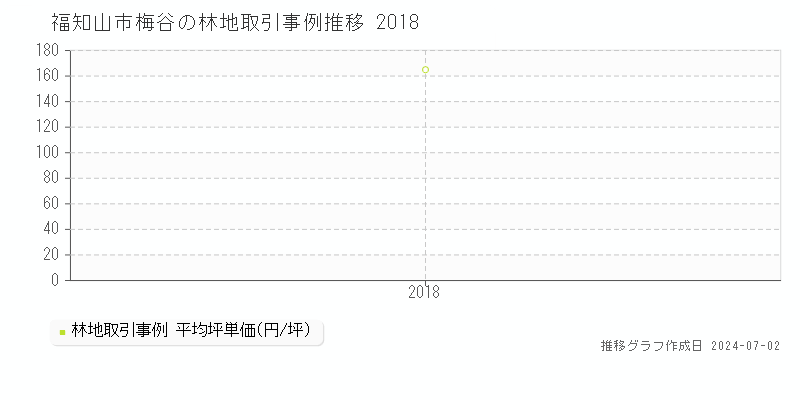 福知山市梅谷の林地取引事例推移グラフ 
