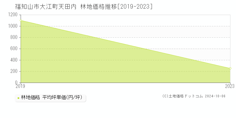 大江町天田内(福知山市)の林地価格推移グラフ(坪単価)[2019-2023年]