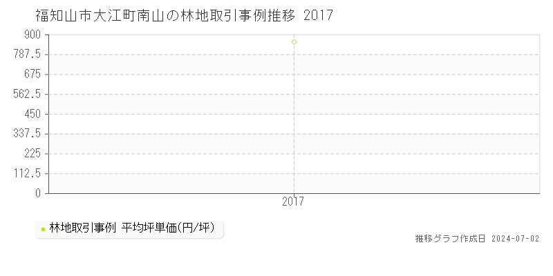 福知山市大江町南山の林地取引事例推移グラフ 