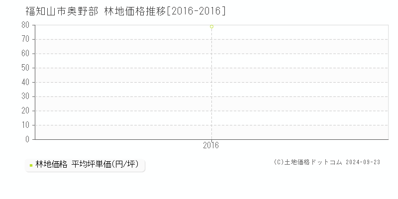 奥野部(福知山市)の林地価格推移グラフ(坪単価)[2016-2016年]