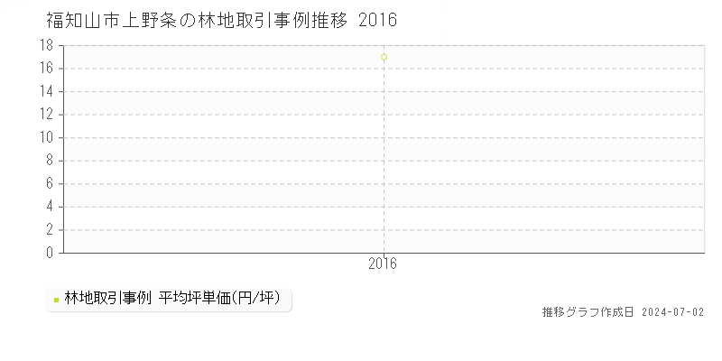 福知山市上野条の林地取引事例推移グラフ 