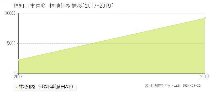 喜多(福知山市)の林地価格推移グラフ(坪単価)[2017-2019年]