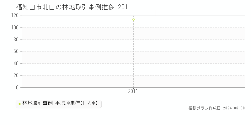 福知山市北山の林地取引事例推移グラフ 