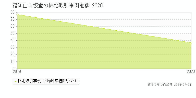 福知山市坂室の林地取引事例推移グラフ 
