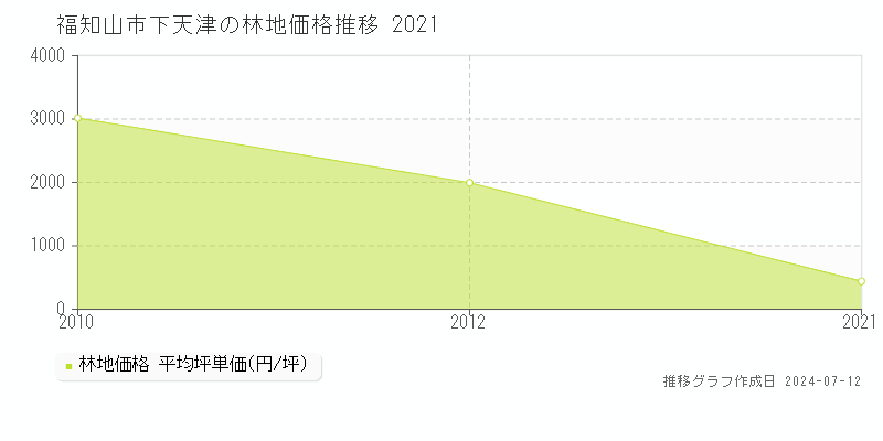 福知山市下天津の林地取引事例推移グラフ 