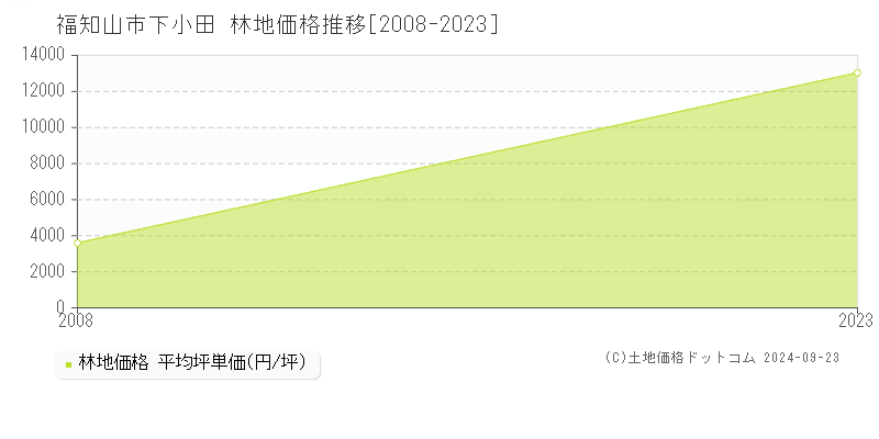 下小田(福知山市)の林地価格推移グラフ(坪単価)[2008-2023年]