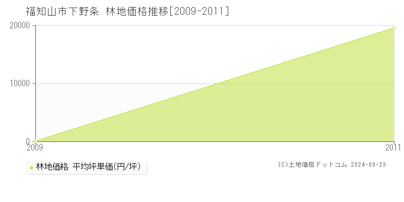 下野条(福知山市)の林地価格推移グラフ(坪単価)[2009-2011年]