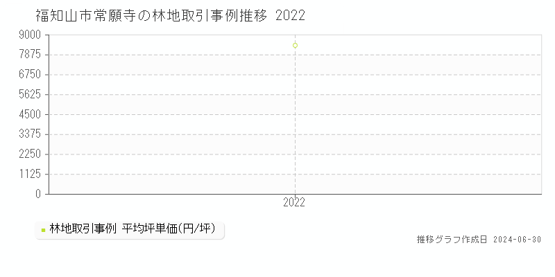 福知山市常願寺の林地取引事例推移グラフ 