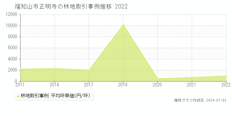 福知山市正明寺の林地取引事例推移グラフ 