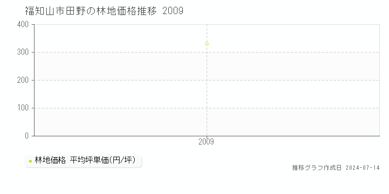 福知山市田野の林地取引事例推移グラフ 