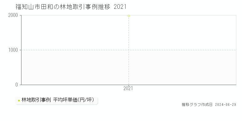 福知山市田和の林地取引事例推移グラフ 
