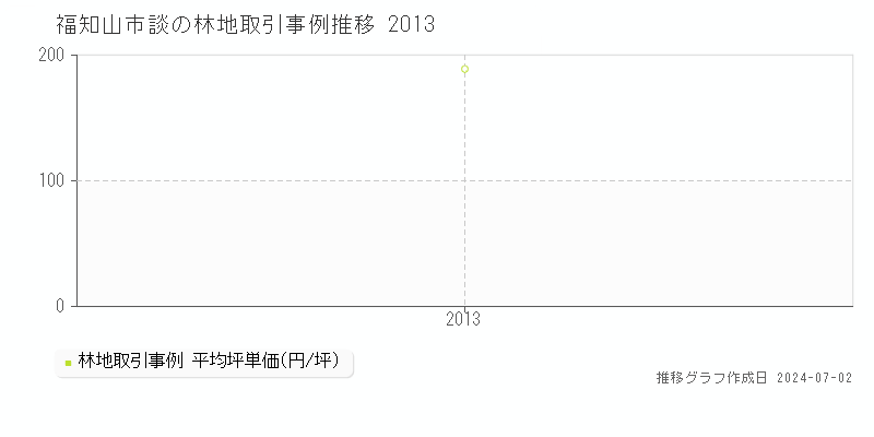 福知山市談の林地取引事例推移グラフ 