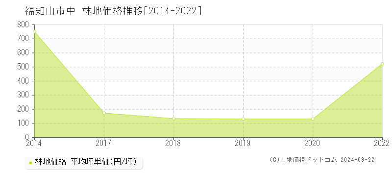 中(福知山市)の林地価格推移グラフ(坪単価)[2014-2022年]