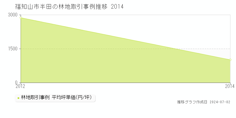 福知山市半田の林地取引事例推移グラフ 