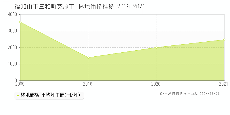 三和町菟原下(福知山市)の林地価格推移グラフ(坪単価)[2009-2021年]