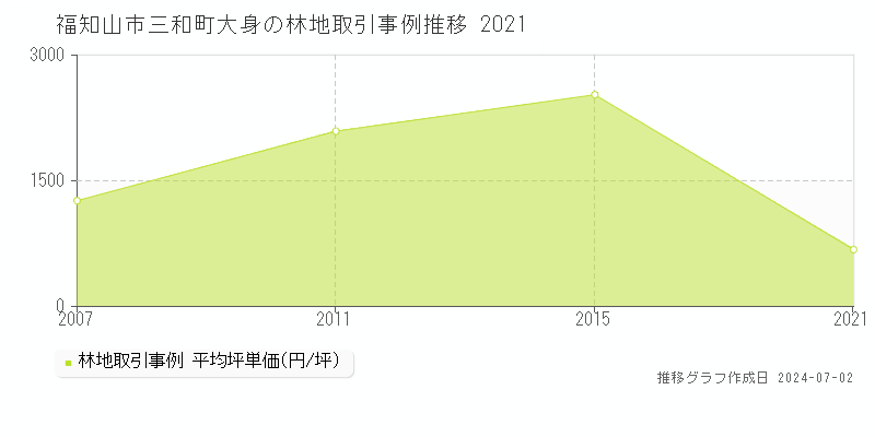福知山市三和町大身の林地取引事例推移グラフ 