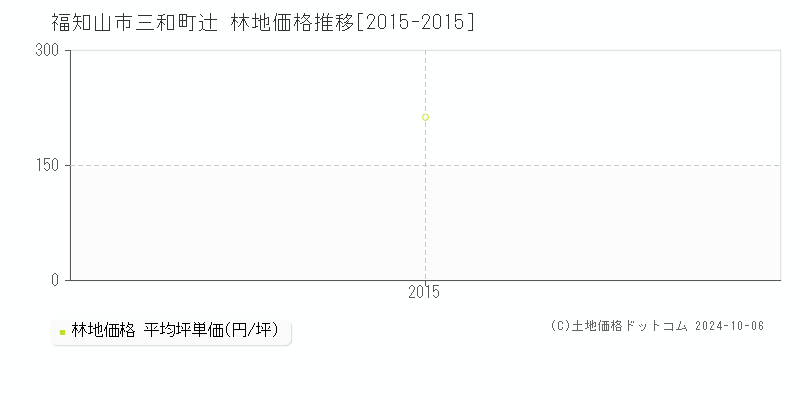 三和町辻(福知山市)の林地価格推移グラフ(坪単価)[2015-2015年]