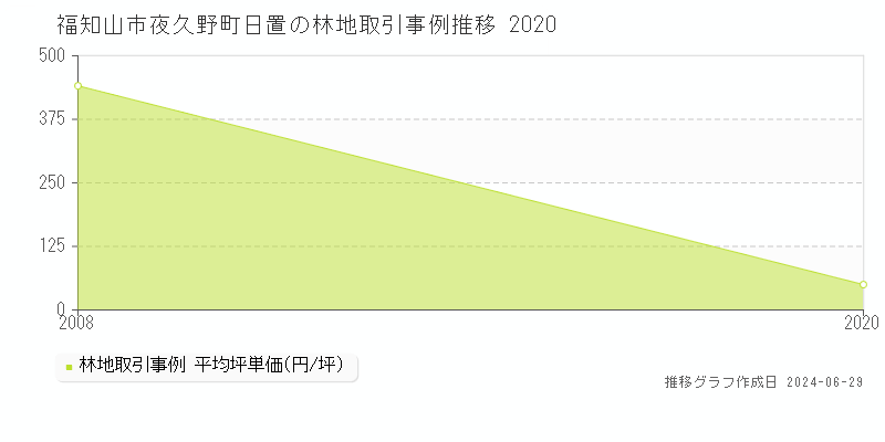 福知山市夜久野町日置の林地取引事例推移グラフ 