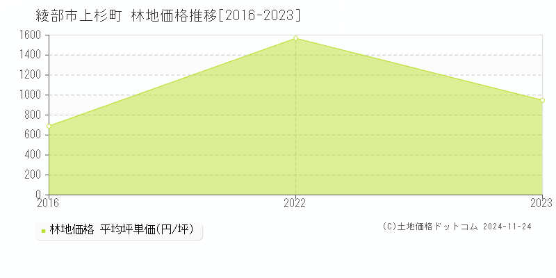 上杉町(綾部市)の林地価格推移グラフ(坪単価)[2016-2023年]