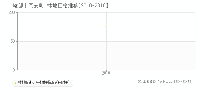 岡安町(綾部市)の林地価格推移グラフ(坪単価)[2010-2010年]