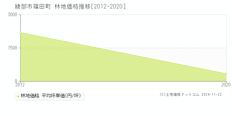 篠田町(綾部市)の林地価格推移グラフ(坪単価)[2012-2020年]